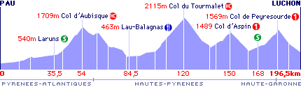 Tour de France mountain pass 1998